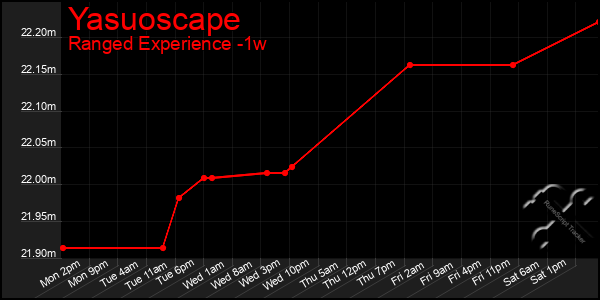 Last 7 Days Graph of Yasuoscape