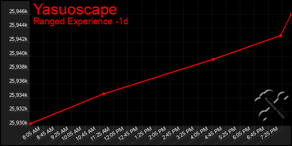 Last 24 Hours Graph of Yasuoscape