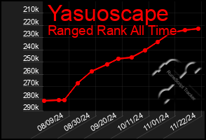 Total Graph of Yasuoscape