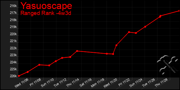 Last 31 Days Graph of Yasuoscape