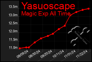 Total Graph of Yasuoscape