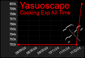 Total Graph of Yasuoscape