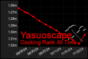 Total Graph of Yasuoscape