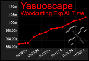 Total Graph of Yasuoscape