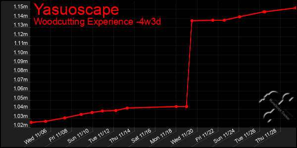 Last 31 Days Graph of Yasuoscape