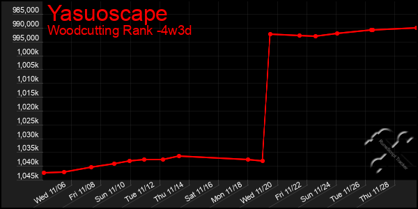 Last 31 Days Graph of Yasuoscape