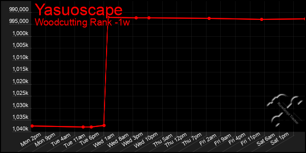 Last 7 Days Graph of Yasuoscape