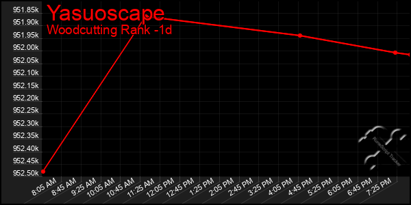 Last 24 Hours Graph of Yasuoscape