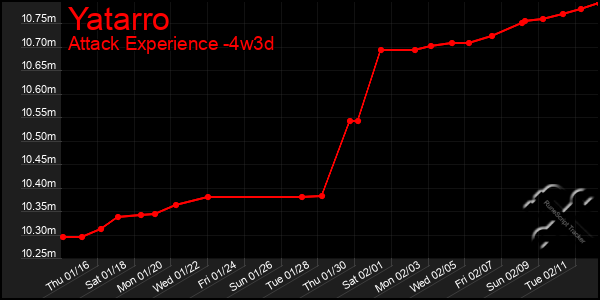 Last 31 Days Graph of Yatarro