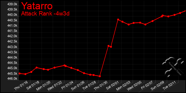 Last 31 Days Graph of Yatarro