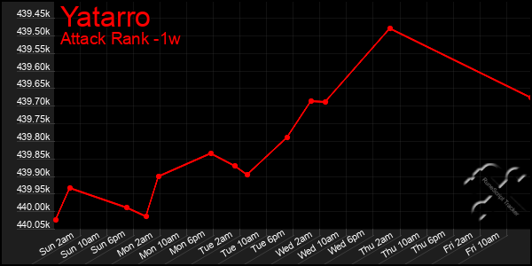 Last 7 Days Graph of Yatarro