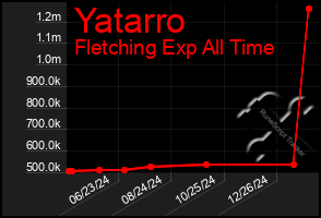 Total Graph of Yatarro