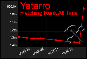 Total Graph of Yatarro