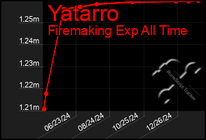 Total Graph of Yatarro