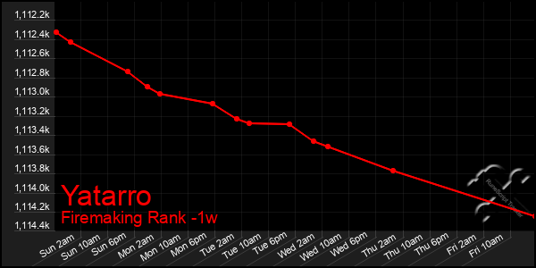 Last 7 Days Graph of Yatarro