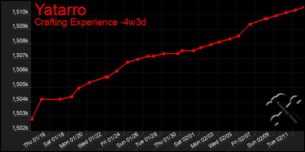 Last 31 Days Graph of Yatarro