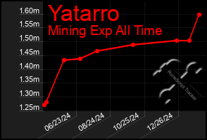 Total Graph of Yatarro