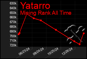 Total Graph of Yatarro