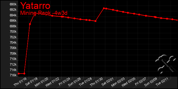 Last 31 Days Graph of Yatarro