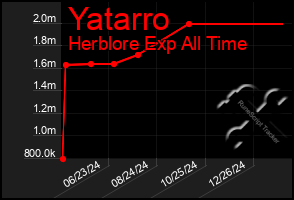 Total Graph of Yatarro