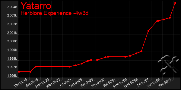 Last 31 Days Graph of Yatarro