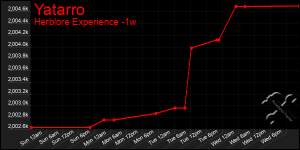 Last 7 Days Graph of Yatarro