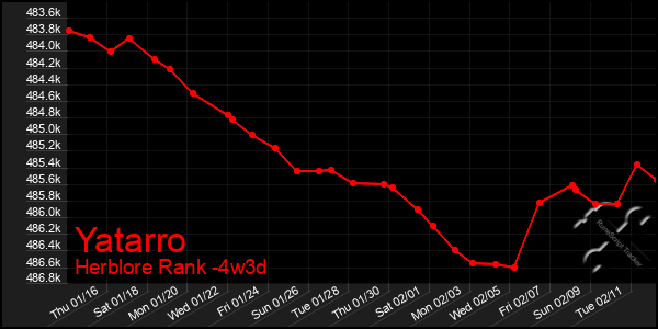 Last 31 Days Graph of Yatarro