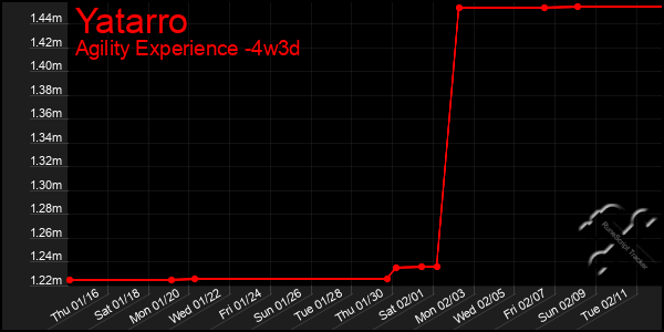 Last 31 Days Graph of Yatarro