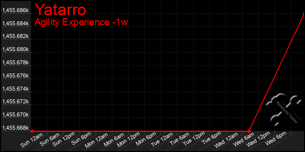 Last 7 Days Graph of Yatarro