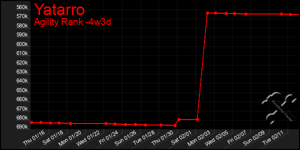 Last 31 Days Graph of Yatarro