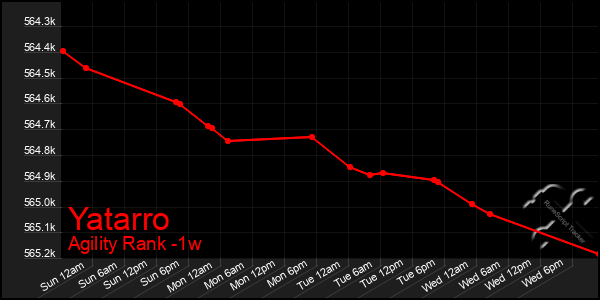 Last 7 Days Graph of Yatarro