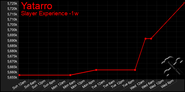 Last 7 Days Graph of Yatarro