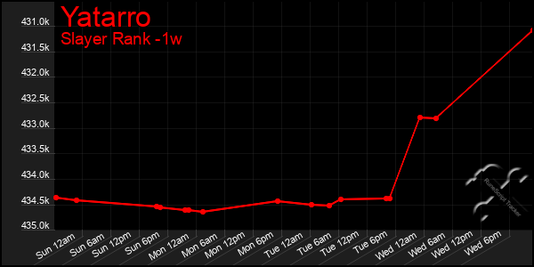 Last 7 Days Graph of Yatarro