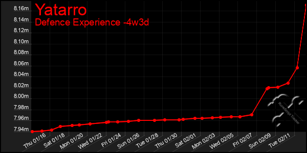 Last 31 Days Graph of Yatarro