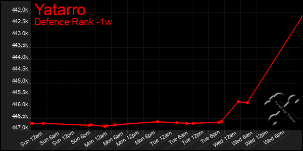 Last 7 Days Graph of Yatarro