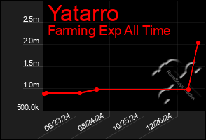 Total Graph of Yatarro