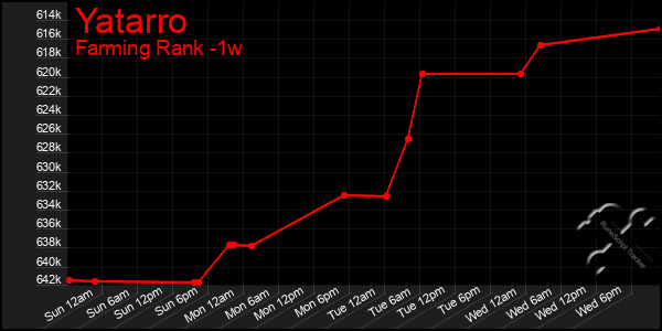 Last 7 Days Graph of Yatarro