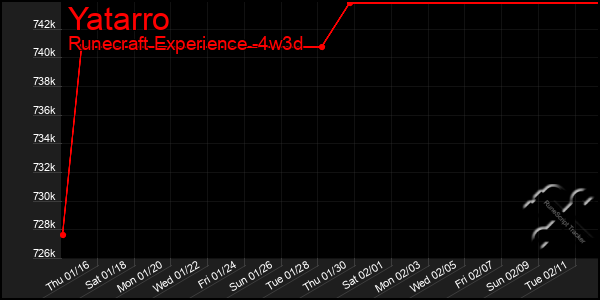 Last 31 Days Graph of Yatarro