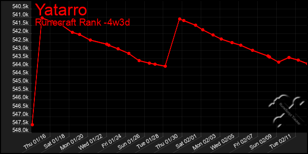 Last 31 Days Graph of Yatarro