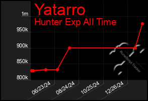 Total Graph of Yatarro