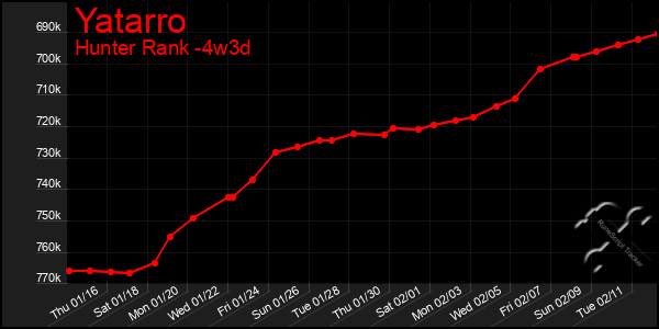 Last 31 Days Graph of Yatarro