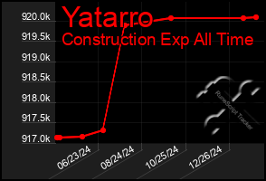 Total Graph of Yatarro