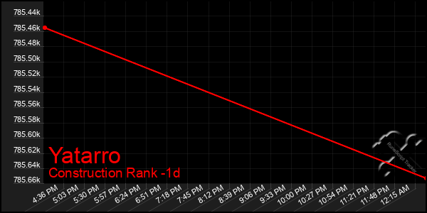 Last 24 Hours Graph of Yatarro