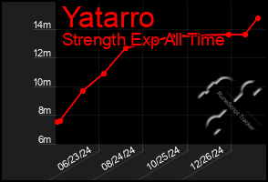 Total Graph of Yatarro