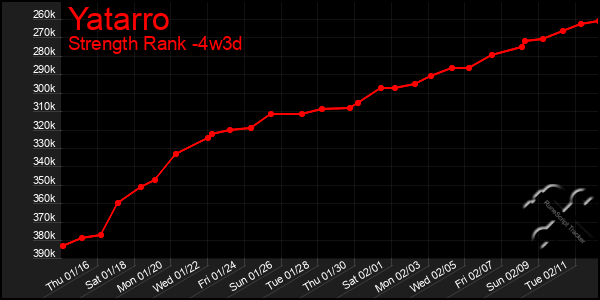 Last 31 Days Graph of Yatarro