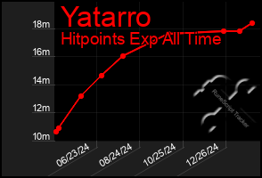 Total Graph of Yatarro