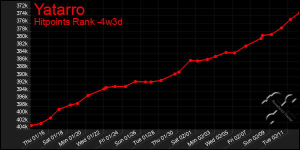 Last 31 Days Graph of Yatarro