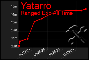 Total Graph of Yatarro