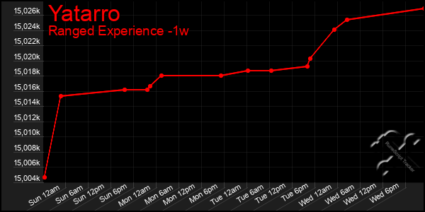 Last 7 Days Graph of Yatarro