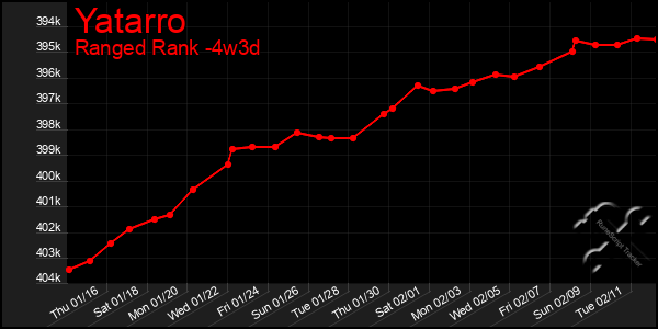 Last 31 Days Graph of Yatarro